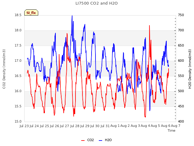 plot of LI7500 CO2 and H2O