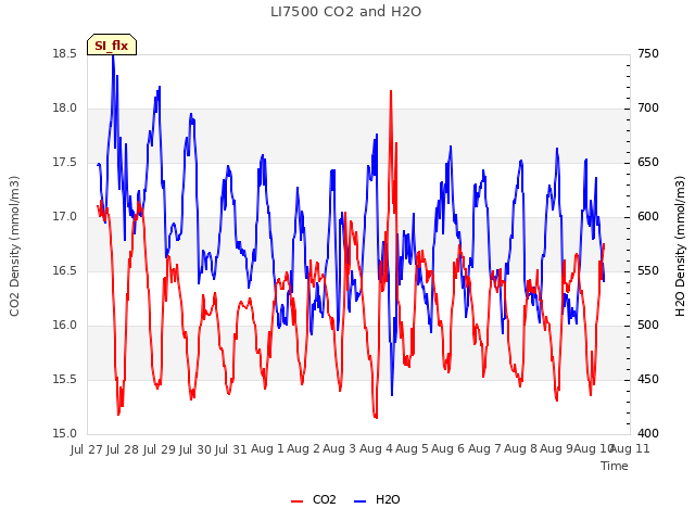 plot of LI7500 CO2 and H2O