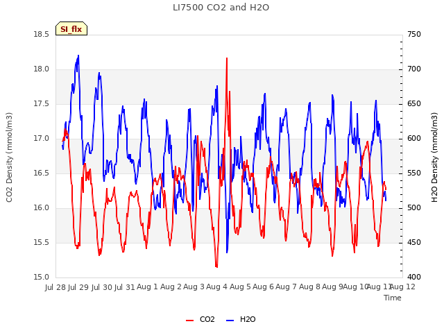 plot of LI7500 CO2 and H2O