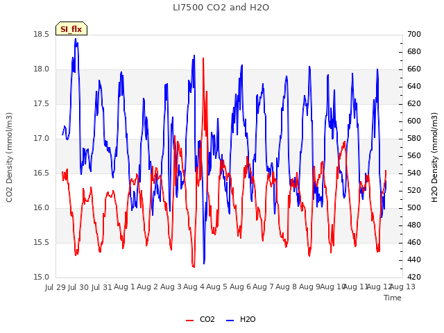 plot of LI7500 CO2 and H2O