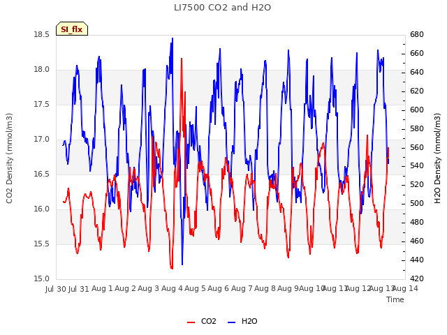 plot of LI7500 CO2 and H2O