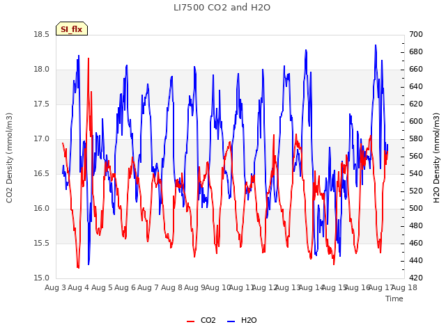 plot of LI7500 CO2 and H2O