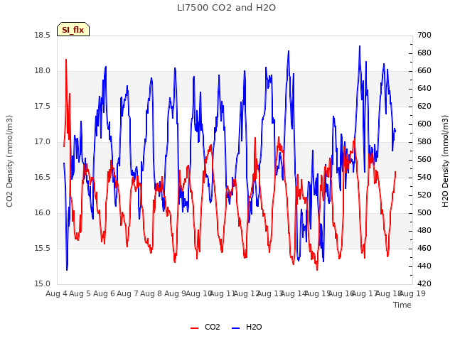 plot of LI7500 CO2 and H2O