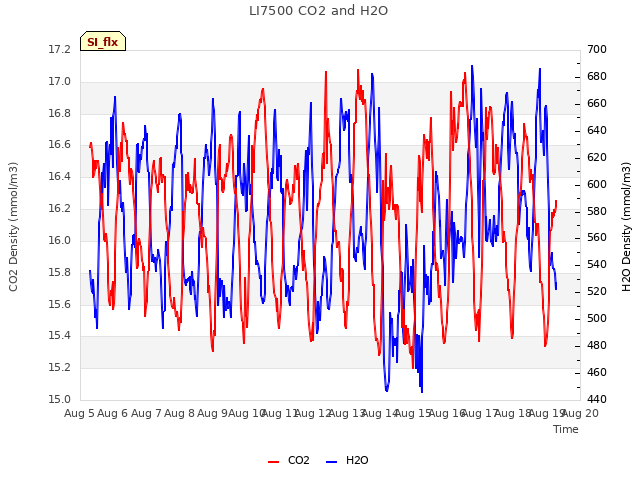 plot of LI7500 CO2 and H2O