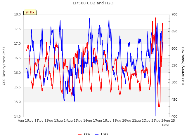 plot of LI7500 CO2 and H2O