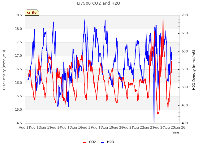 plot of LI7500 CO2 and H2O