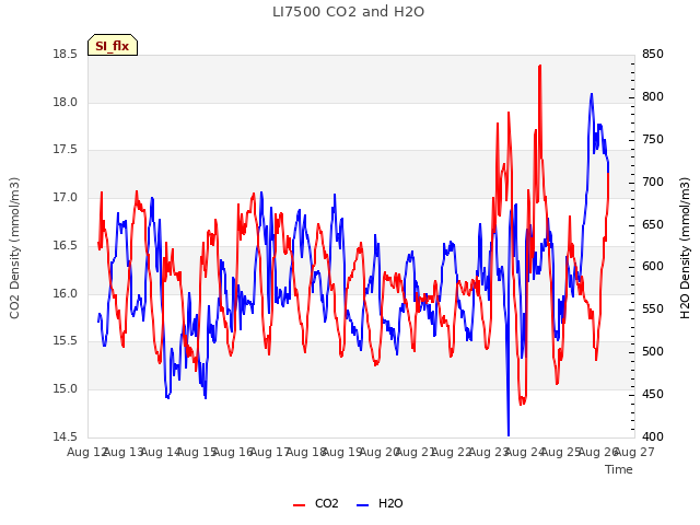 plot of LI7500 CO2 and H2O