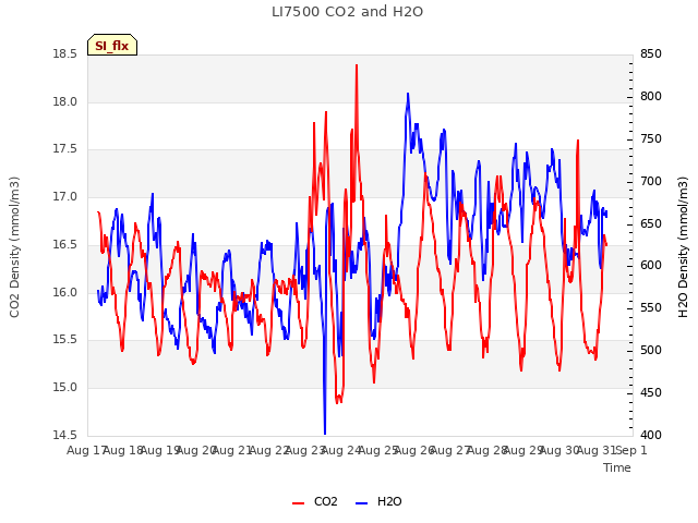 plot of LI7500 CO2 and H2O