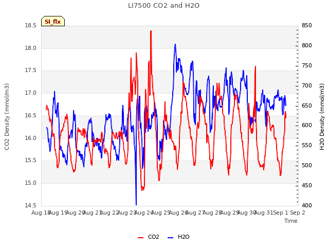 plot of LI7500 CO2 and H2O