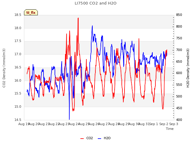 plot of LI7500 CO2 and H2O