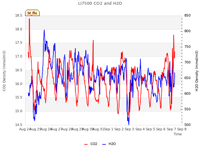 plot of LI7500 CO2 and H2O