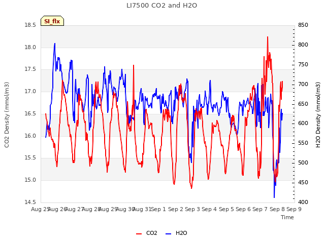 plot of LI7500 CO2 and H2O