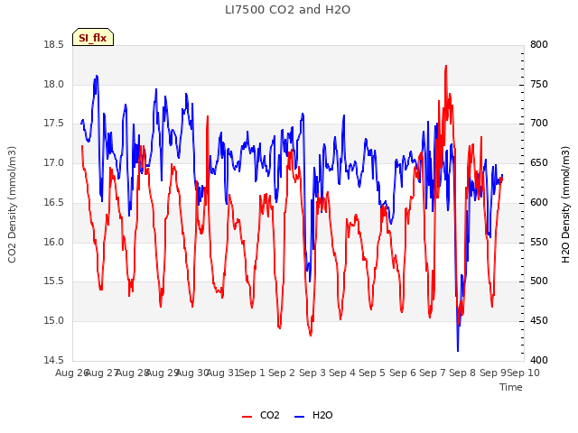 plot of LI7500 CO2 and H2O