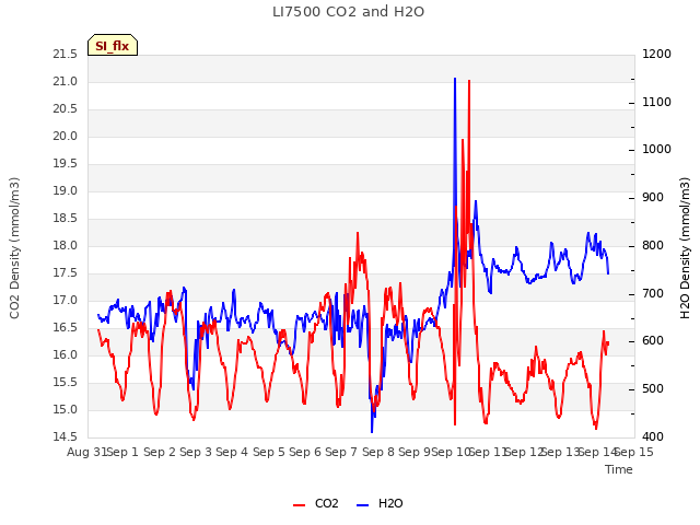 plot of LI7500 CO2 and H2O