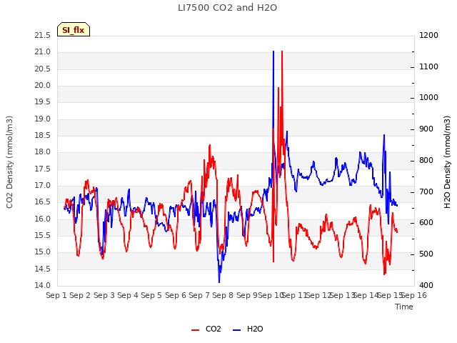 plot of LI7500 CO2 and H2O