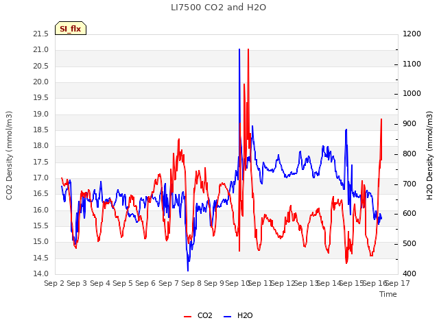 plot of LI7500 CO2 and H2O