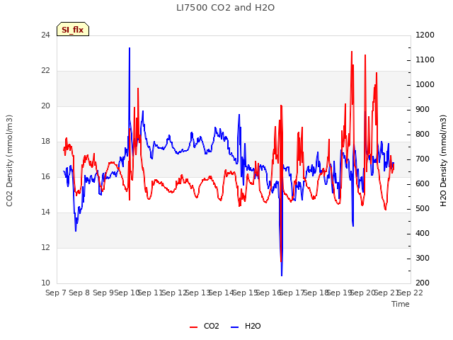 plot of LI7500 CO2 and H2O