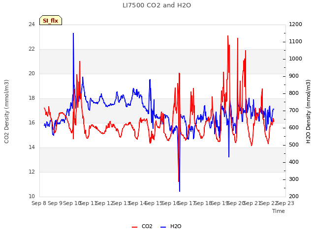 plot of LI7500 CO2 and H2O