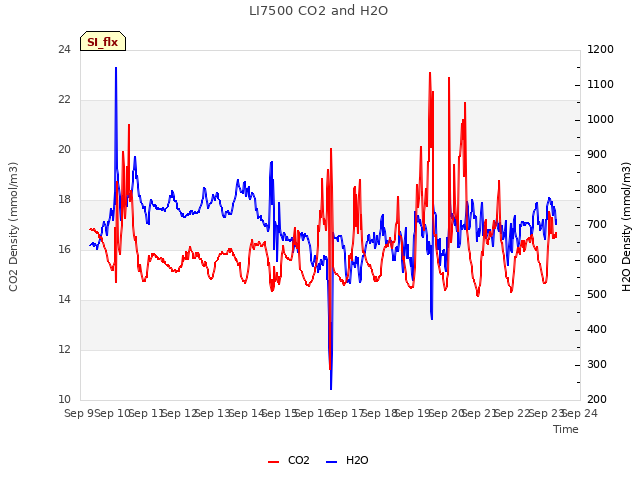 plot of LI7500 CO2 and H2O