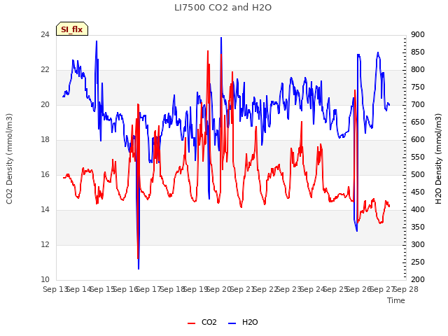 plot of LI7500 CO2 and H2O