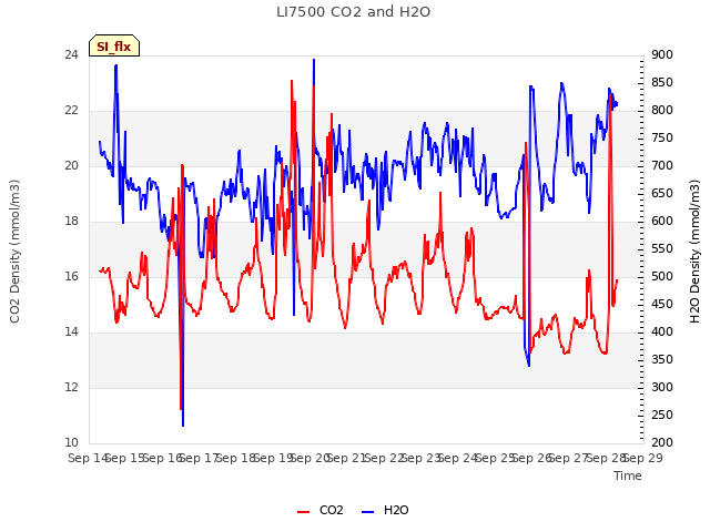 plot of LI7500 CO2 and H2O