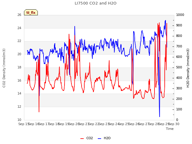 plot of LI7500 CO2 and H2O