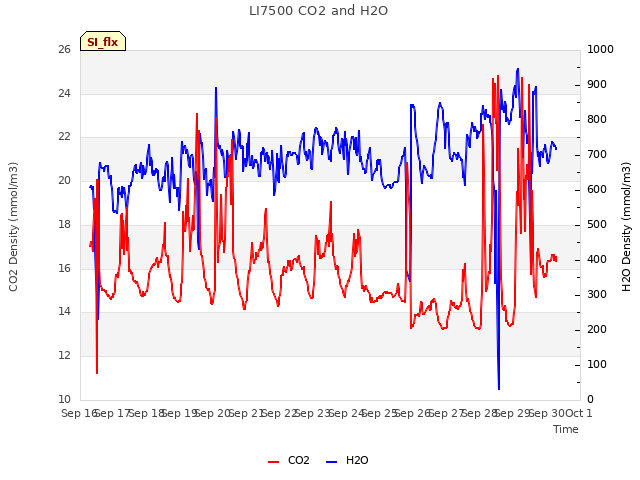 plot of LI7500 CO2 and H2O