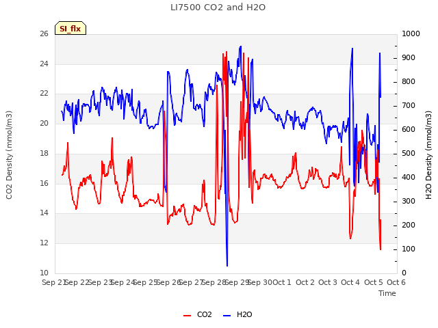 plot of LI7500 CO2 and H2O