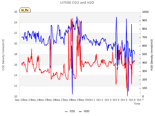 plot of LI7500 CO2 and H2O