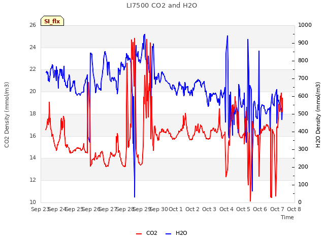 plot of LI7500 CO2 and H2O