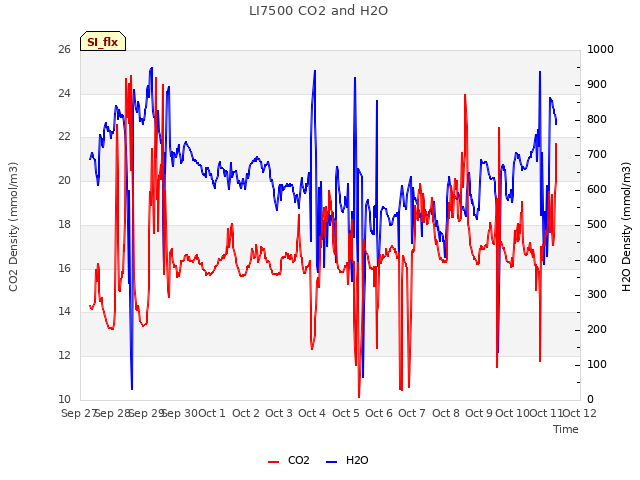 plot of LI7500 CO2 and H2O