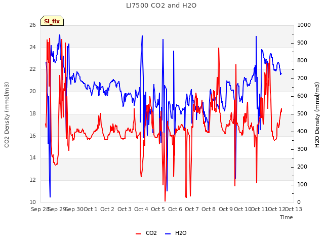 plot of LI7500 CO2 and H2O