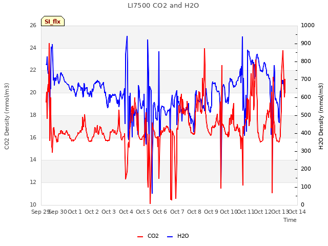 plot of LI7500 CO2 and H2O