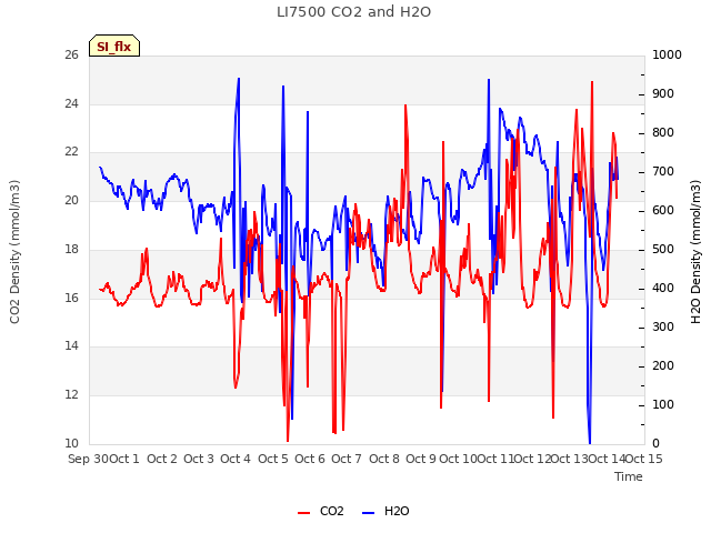 plot of LI7500 CO2 and H2O