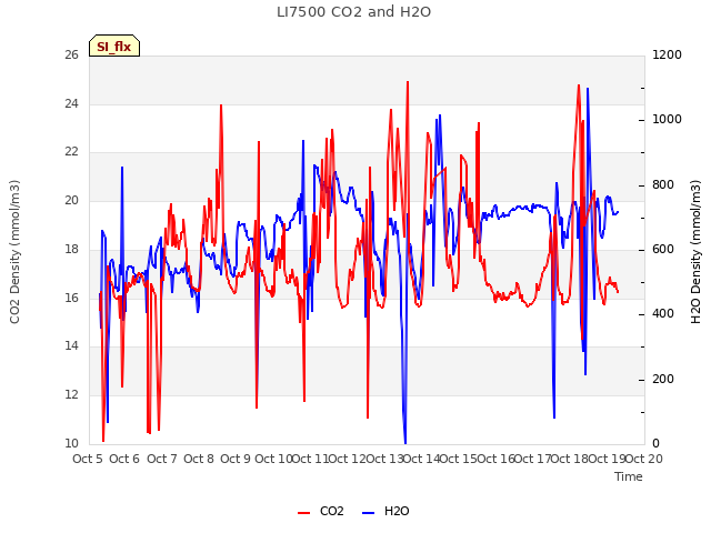 plot of LI7500 CO2 and H2O