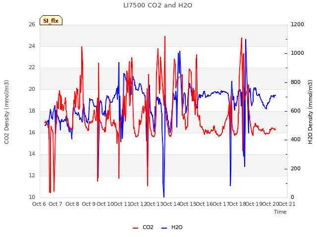 plot of LI7500 CO2 and H2O