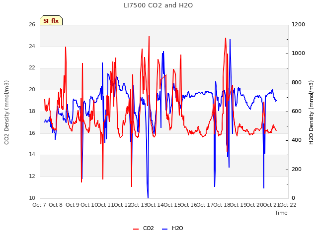 plot of LI7500 CO2 and H2O