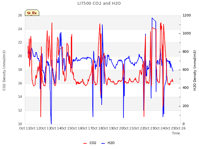 plot of LI7500 CO2 and H2O