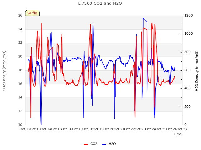 plot of LI7500 CO2 and H2O