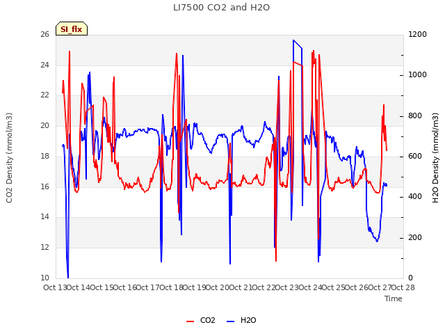 plot of LI7500 CO2 and H2O