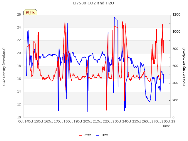 plot of LI7500 CO2 and H2O