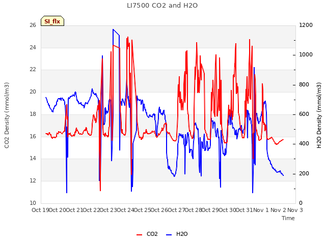 plot of LI7500 CO2 and H2O