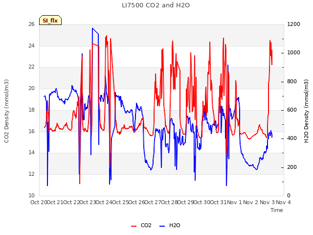 plot of LI7500 CO2 and H2O