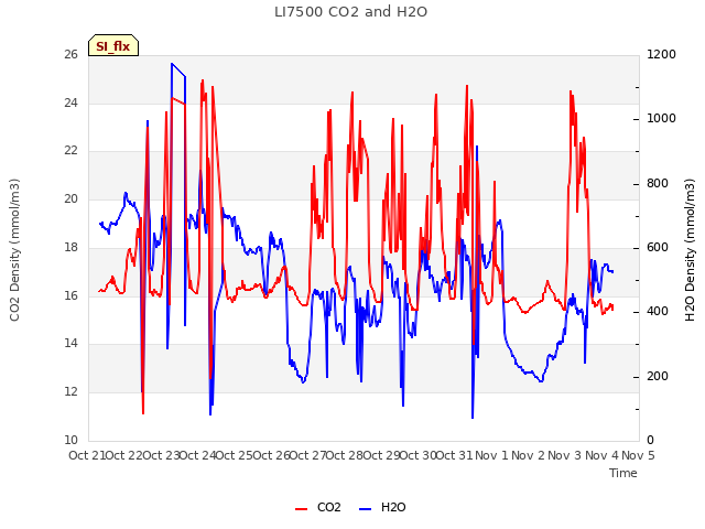 plot of LI7500 CO2 and H2O