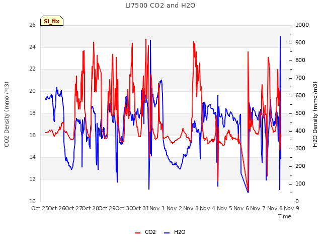 plot of LI7500 CO2 and H2O