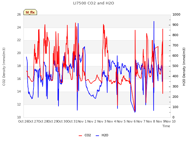 plot of LI7500 CO2 and H2O