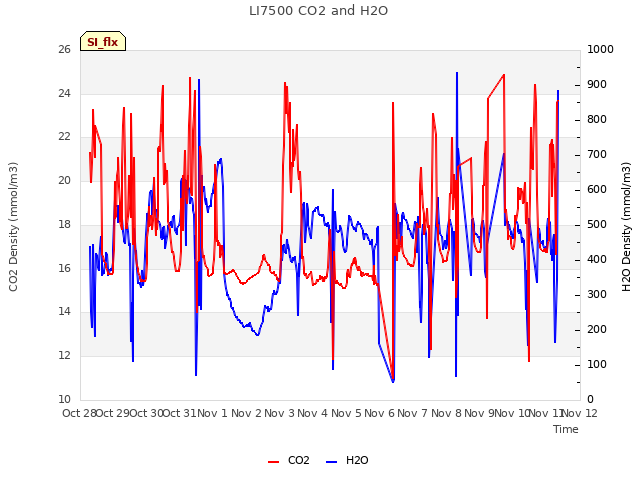 plot of LI7500 CO2 and H2O