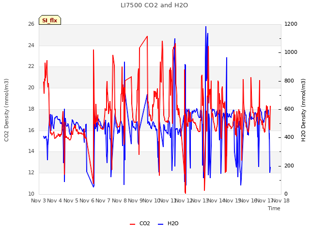 plot of LI7500 CO2 and H2O