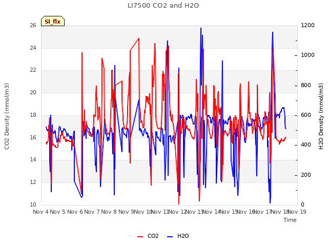 plot of LI7500 CO2 and H2O