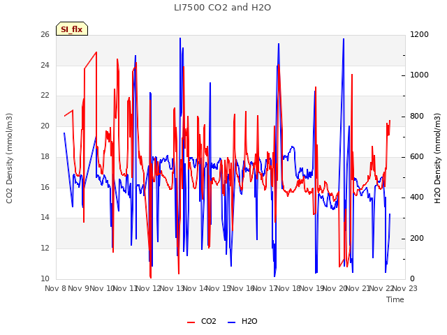 plot of LI7500 CO2 and H2O